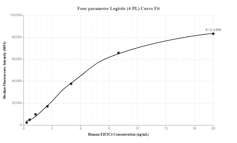 Cytometric bead array standard curve of MP00014-1